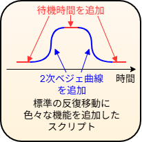 反復移動プラス